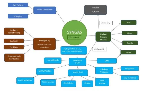 Syngas